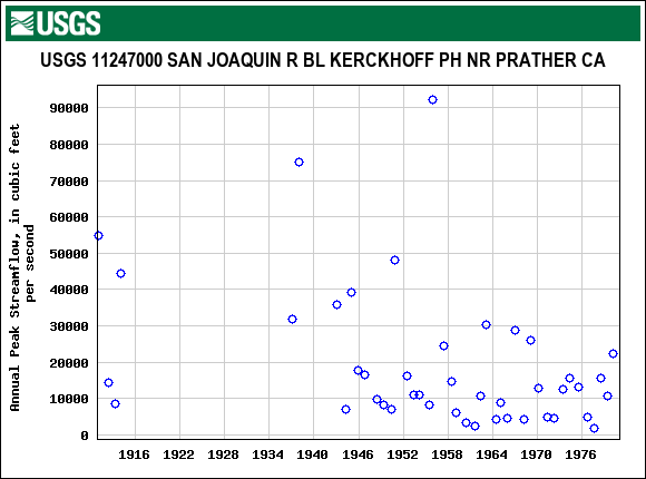 Graph of annual maximum streamflow at USGS 11247000 SAN JOAQUIN R BL KERCKHOFF PH NR PRATHER CA