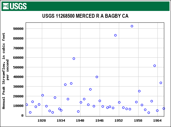 Graph of annual maximum streamflow at USGS 11268500 MERCED R A BAGBY CA