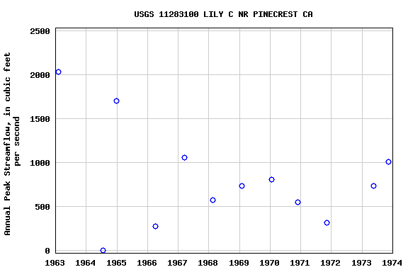 Graph of annual maximum streamflow at USGS 11283100 LILY C NR PINECREST CA