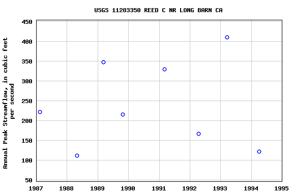 Graph of annual maximum streamflow at USGS 11283350 REED C NR LONG BARN CA