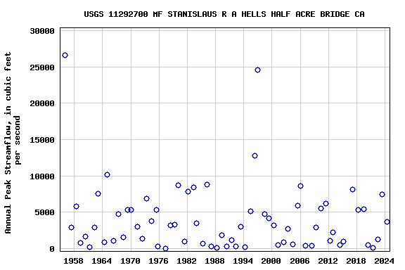 Graph of annual maximum streamflow at USGS 11292700 MF STANISLAUS R A HELLS HALF ACRE BRIDGE CA