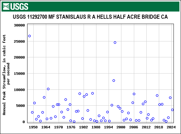 Graph of annual maximum streamflow at USGS 11292700 MF STANISLAUS R A HELLS HALF ACRE BRIDGE CA