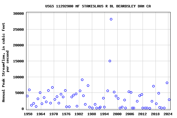 Graph of annual maximum streamflow at USGS 11292900 MF STANISLAUS R BL BEARDSLEY DAM CA