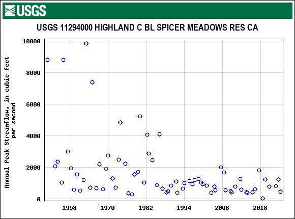 Graph of annual maximum streamflow at USGS 11294000 HIGHLAND C BL SPICER MEADOWS RES CA