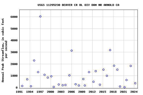 Graph of annual maximum streamflow at USGS 11295230 BEAVER CR BL DIV DAM NR ARNOLD CA