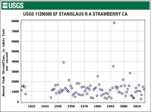 Graph of annual maximum streamflow at USGS 11296500 SF STANISLAUS R A STRAWBERRY CA