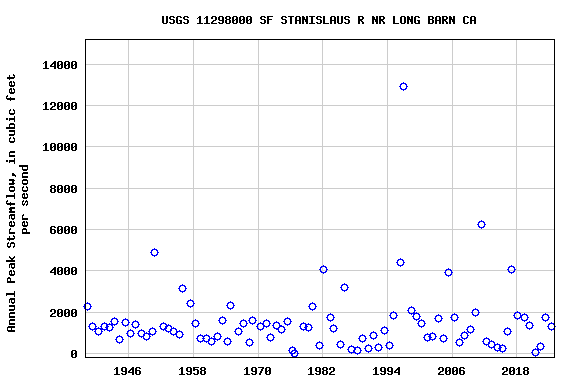 Graph of annual maximum streamflow at USGS 11298000 SF STANISLAUS R NR LONG BARN CA