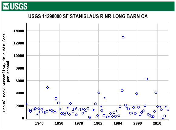 Graph of annual maximum streamflow at USGS 11298000 SF STANISLAUS R NR LONG BARN CA