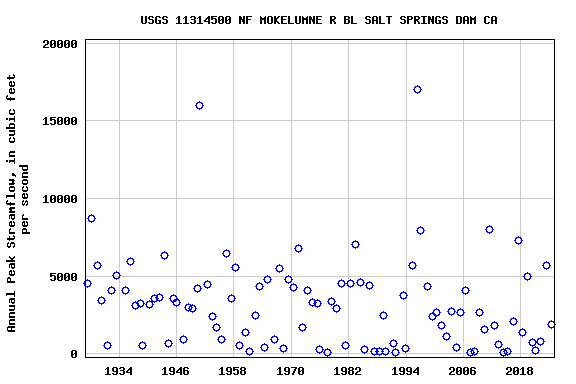 Graph of annual maximum streamflow at USGS 11314500 NF MOKELUMNE R BL SALT SPRINGS DAM CA