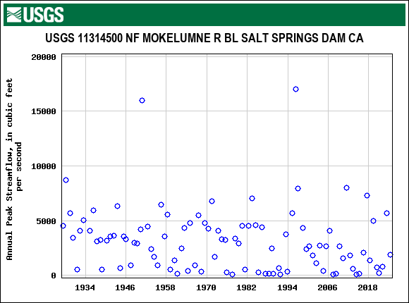 Graph of annual maximum streamflow at USGS 11314500 NF MOKELUMNE R BL SALT SPRINGS DAM CA