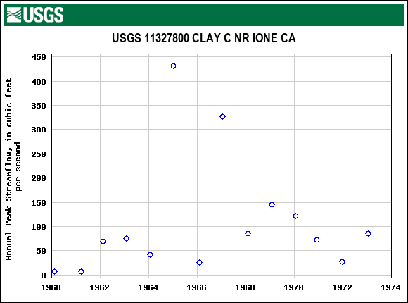 Graph of annual maximum streamflow at USGS 11327800 CLAY C NR IONE CA