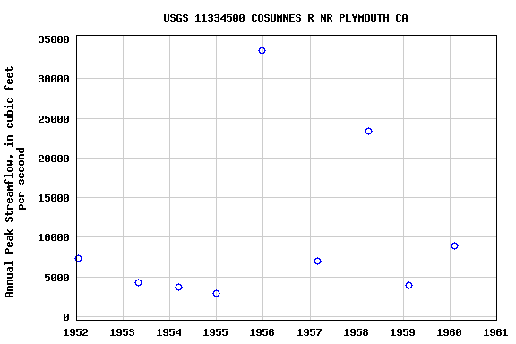 Graph of annual maximum streamflow at USGS 11334500 COSUMNES R NR PLYMOUTH CA