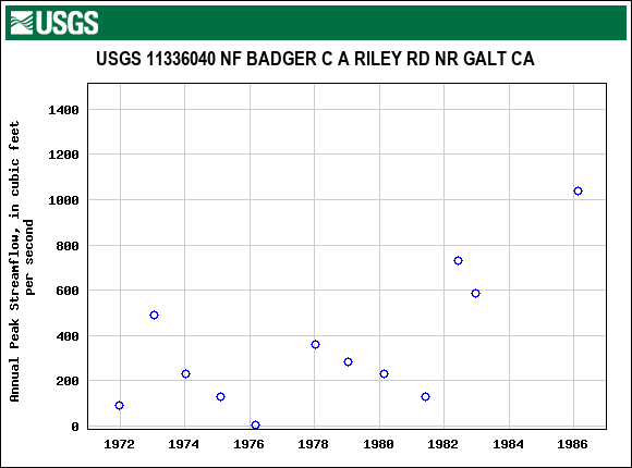 Graph of annual maximum streamflow at USGS 11336040 NF BADGER C A RILEY RD NR GALT CA