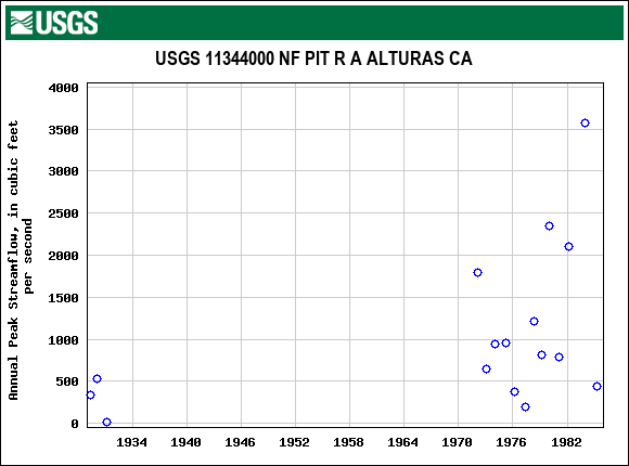 Graph of annual maximum streamflow at USGS 11344000 NF PIT R A ALTURAS CA