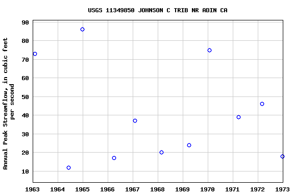 Graph of annual maximum streamflow at USGS 11349850 JOHNSON C TRIB NR ADIN CA
