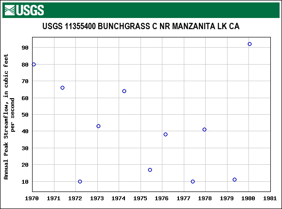 Graph of annual maximum streamflow at USGS 11355400 BUNCHGRASS C NR MANZANITA LK CA