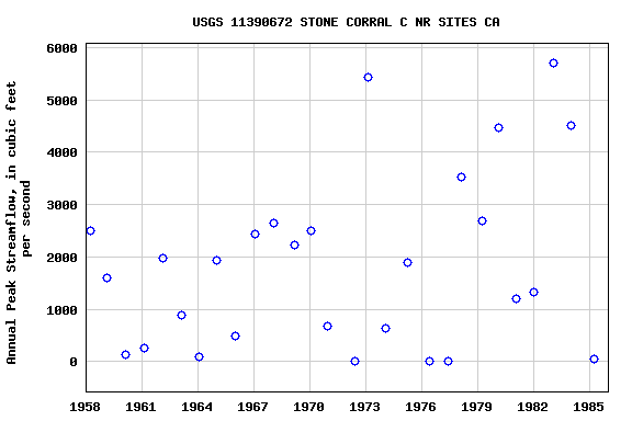 Graph of annual maximum streamflow at USGS 11390672 STONE CORRAL C NR SITES CA