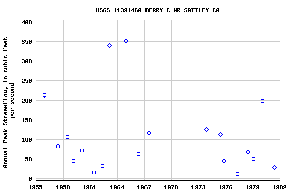 Graph of annual maximum streamflow at USGS 11391460 BERRY C NR SATTLEY CA
