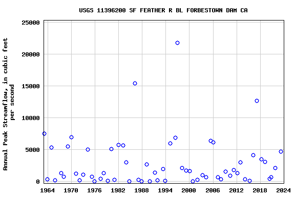 Graph of annual maximum streamflow at USGS 11396200 SF FEATHER R BL FORBESTOWN DAM CA