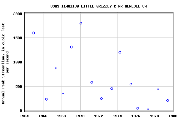 Graph of annual maximum streamflow at USGS 11401180 LITTLE GRIZZLY C NR GENESEE CA