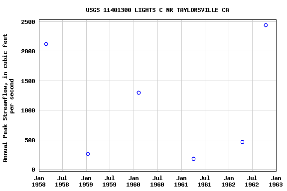 Graph of annual maximum streamflow at USGS 11401300 LIGHTS C NR TAYLORSVILLE CA