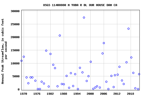 Graph of annual maximum streamflow at USGS 11408880 M YUBA R BL OUR HOUSE DAM CA