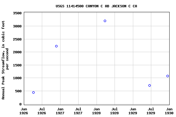 Graph of annual maximum streamflow at USGS 11414500 CANYON C AB JACKSON C CA