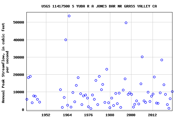 Graph of annual maximum streamflow at USGS 11417500 S YUBA R A JONES BAR NR GRASS VALLEY CA
