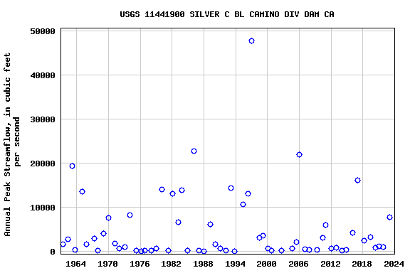 Graph of annual maximum streamflow at USGS 11441900 SILVER C BL CAMINO DIV DAM CA