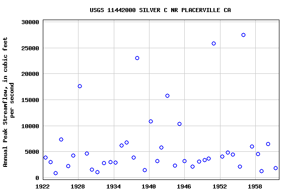 Graph of annual maximum streamflow at USGS 11442000 SILVER C NR PLACERVILLE CA