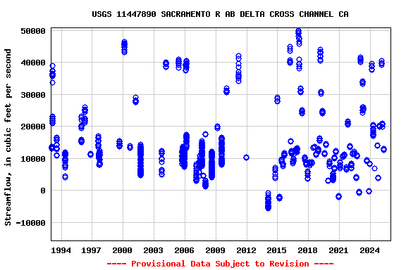 Graph of streamflow measurement data at USGS 11447890 SACRAMENTO R AB DELTA CROSS CHANNEL CA