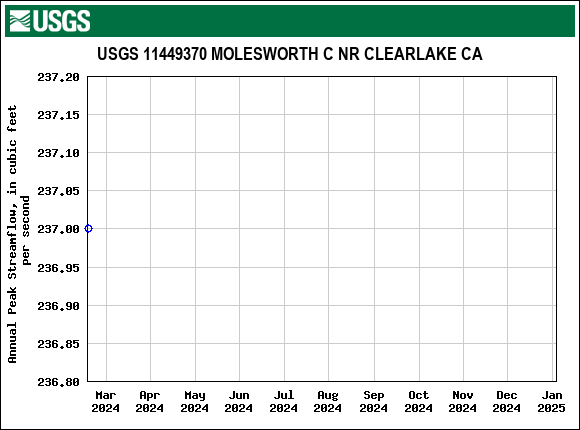 Graph of annual maximum streamflow at USGS 11449370 MOLESWORTH C NR CLEARLAKE CA