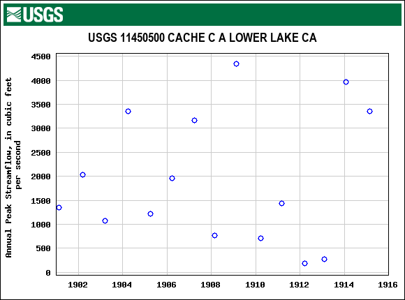 Graph of annual maximum streamflow at USGS 11450500 CACHE C A LOWER LAKE CA