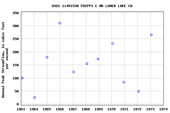 Graph of annual maximum streamflow at USGS 11451530 PHIPPS C NR LOWER LAKE CA