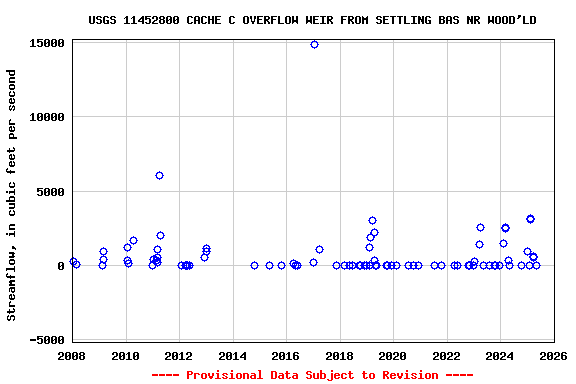 Graph of streamflow measurement data at USGS 11452800 CACHE C OVERFLOW WEIR FROM SETTLING BAS NR WOOD'LD