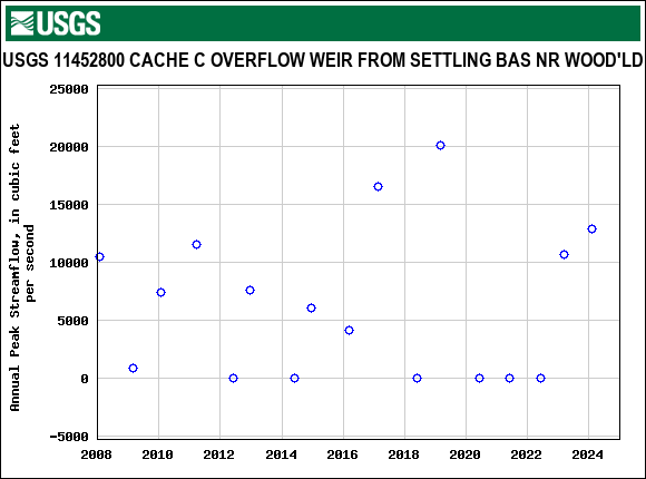 Graph of annual maximum streamflow at USGS 11452800 CACHE C OVERFLOW WEIR FROM SETTLING BAS NR WOOD'LD