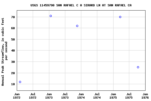 Graph of annual maximum streamflow at USGS 11459790 SAN RAFAEL C A SIRARD LN AT SAN RAFAEL CA