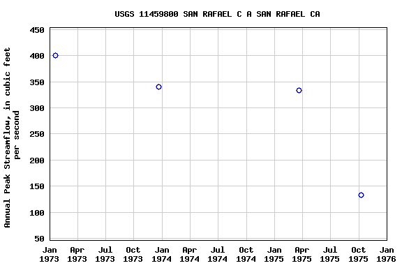 Graph of annual maximum streamflow at USGS 11459800 SAN RAFAEL C A SAN RAFAEL CA