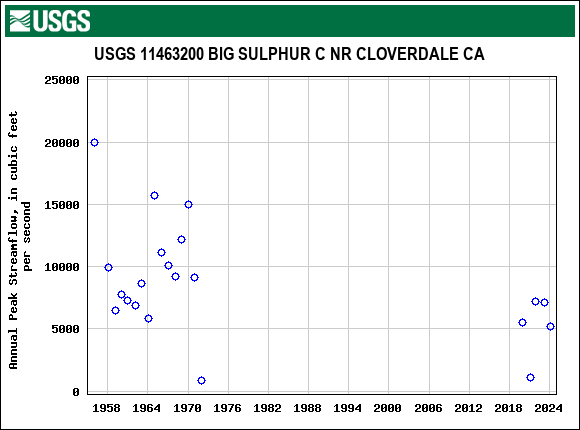 Graph of annual maximum streamflow at USGS 11463200 BIG SULPHUR C NR CLOVERDALE CA