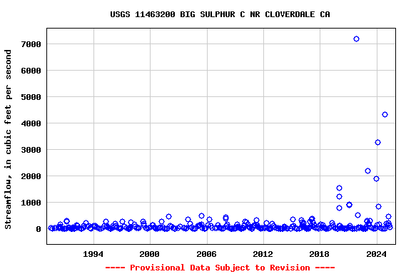 Graph of streamflow measurement data at USGS 11463200 BIG SULPHUR C NR CLOVERDALE CA