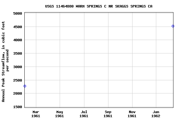 Graph of annual maximum streamflow at USGS 11464880 WARM SPRINGS C NR SKAGGS SPRINGS CA