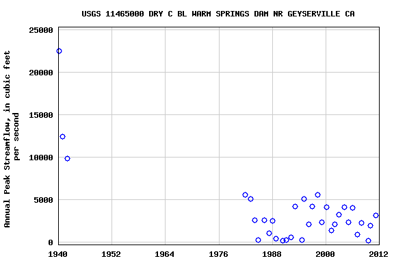 Graph of annual maximum streamflow at USGS 11465000 DRY C BL WARM SPRINGS DAM NR GEYSERVILLE CA