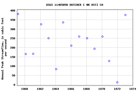 Graph of annual maximum streamflow at USGS 11465050 DUTCHER C NR ASTI CA