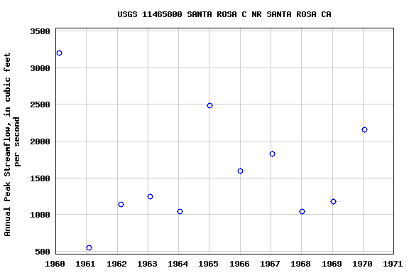 Graph of annual maximum streamflow at USGS 11465800 SANTA ROSA C NR SANTA ROSA CA