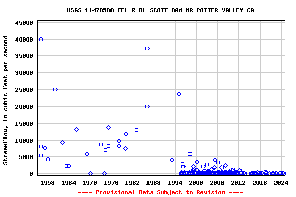 Graph of streamflow measurement data at USGS 11470500 EEL R BL SCOTT DAM NR POTTER VALLEY CA