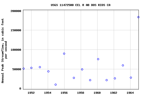 Graph of annual maximum streamflow at USGS 11472500 EEL R AB DOS RIOS CA