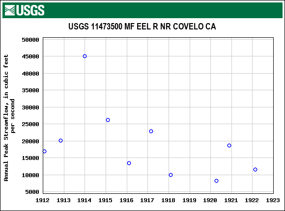 Graph of annual maximum streamflow at USGS 11473500 MF EEL R NR COVELO CA