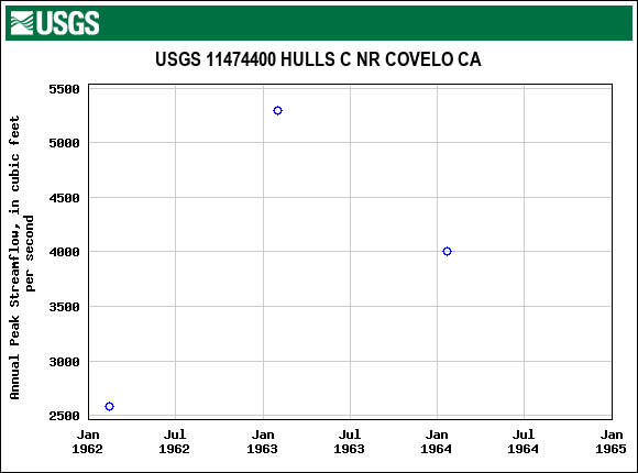 Graph of annual maximum streamflow at USGS 11474400 HULLS C NR COVELO CA