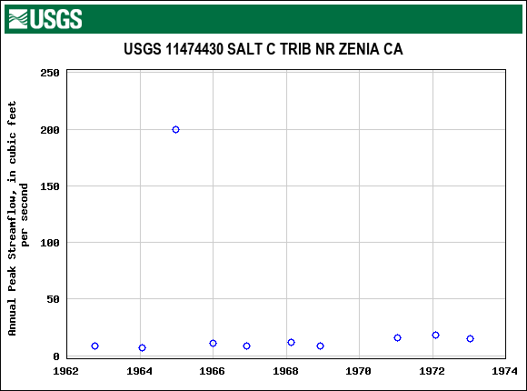 Graph of annual maximum streamflow at USGS 11474430 SALT C TRIB NR ZENIA CA