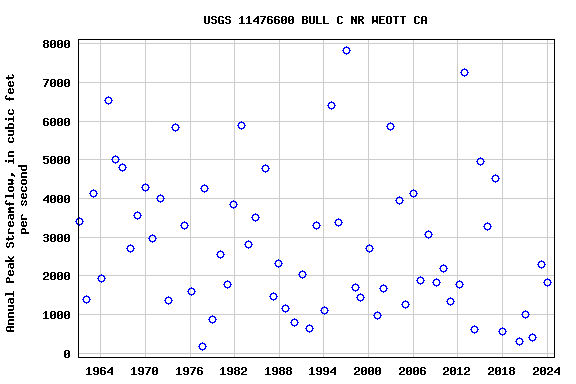 Graph of annual maximum streamflow at USGS 11476600 BULL C NR WEOTT CA
